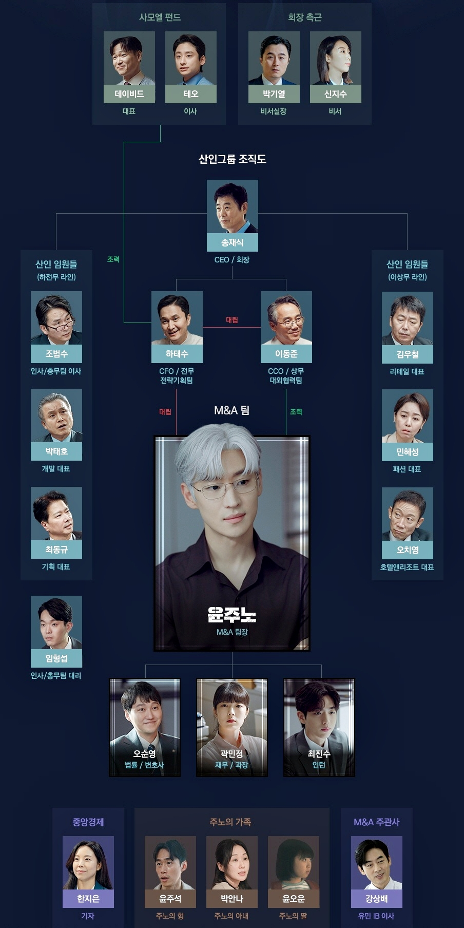 협상의 기술 인물관계도