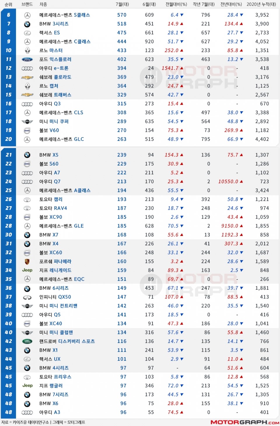 2020년 7월 수입차 판매량