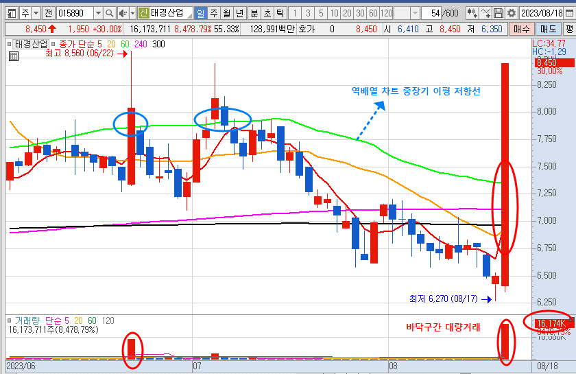 태경산업 주가 일봉 차트 분석 (23.8.18)