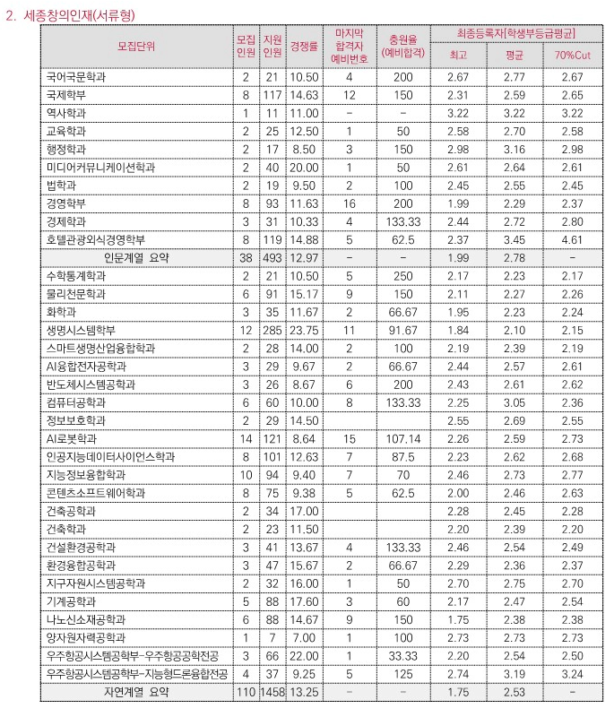 세종대 종합 서류형 2025