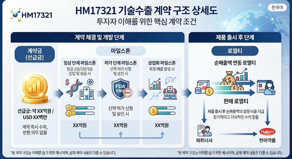 한미약품 HM17321 제넨텍 기술수출 계약 구조