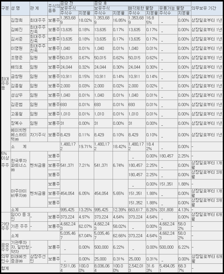 에이치엔에스하이텍 공모 후 유통 가능 물량