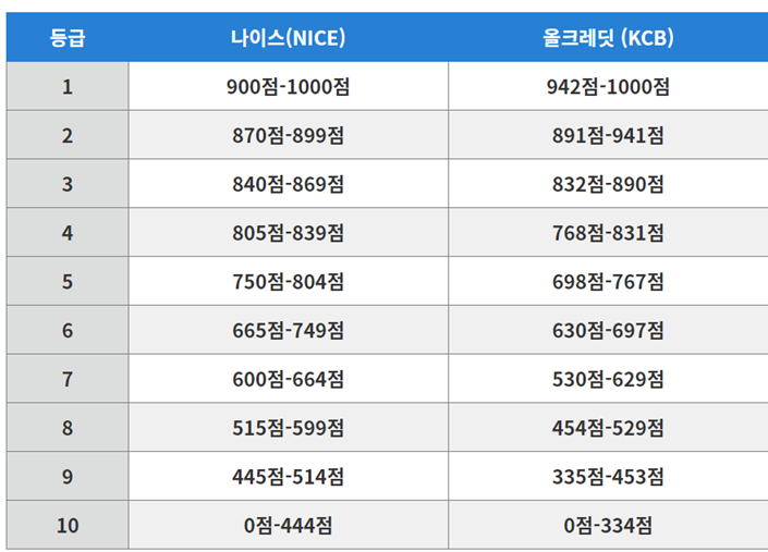 대출 금액 신용등급 올리는 방법 주거래 은행 카드 추천