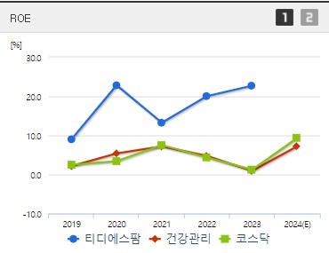 티디에스팜 주가 전망 ROE (0923)