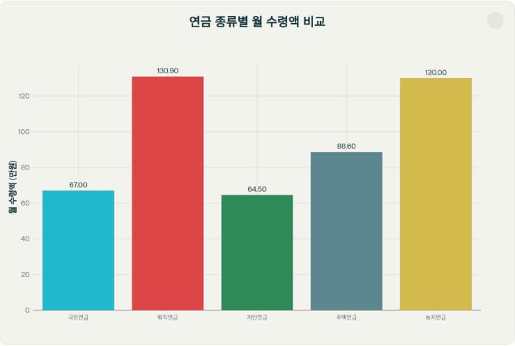 연금종류별 월 수령액 비교ㅗ
