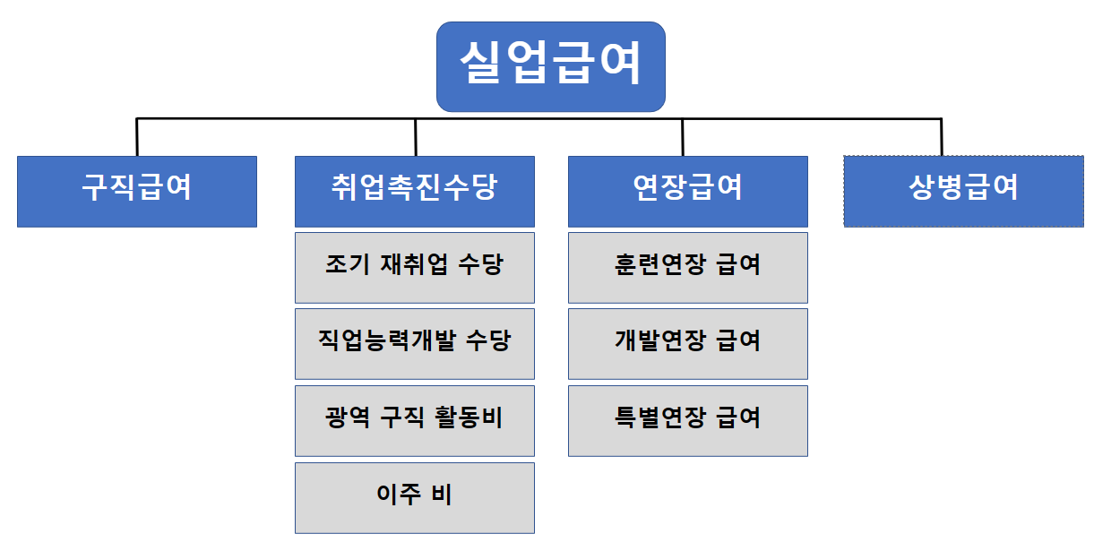 실업급여종류