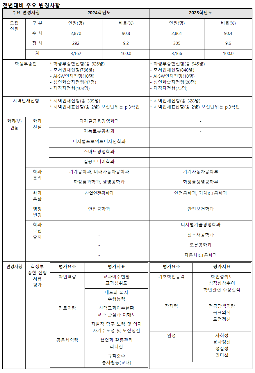 2024학년도 호서대학교 수시전형 전년 대비 주요 변경 사항