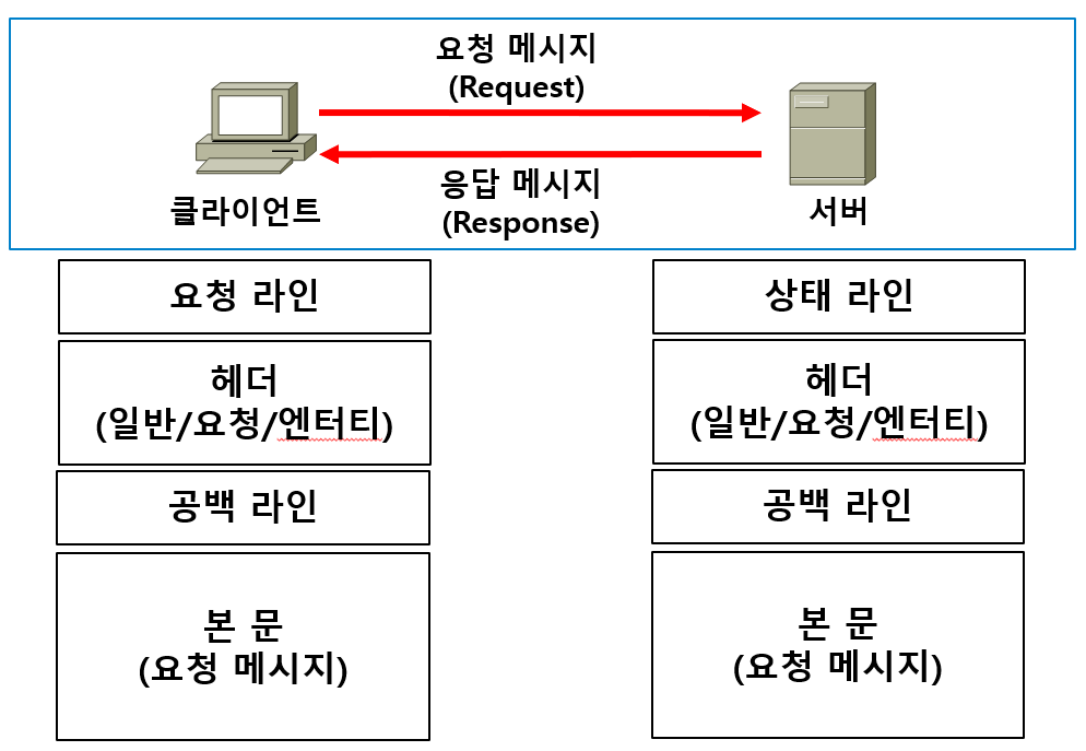 클라이언트와 서버 통신(HTTP)