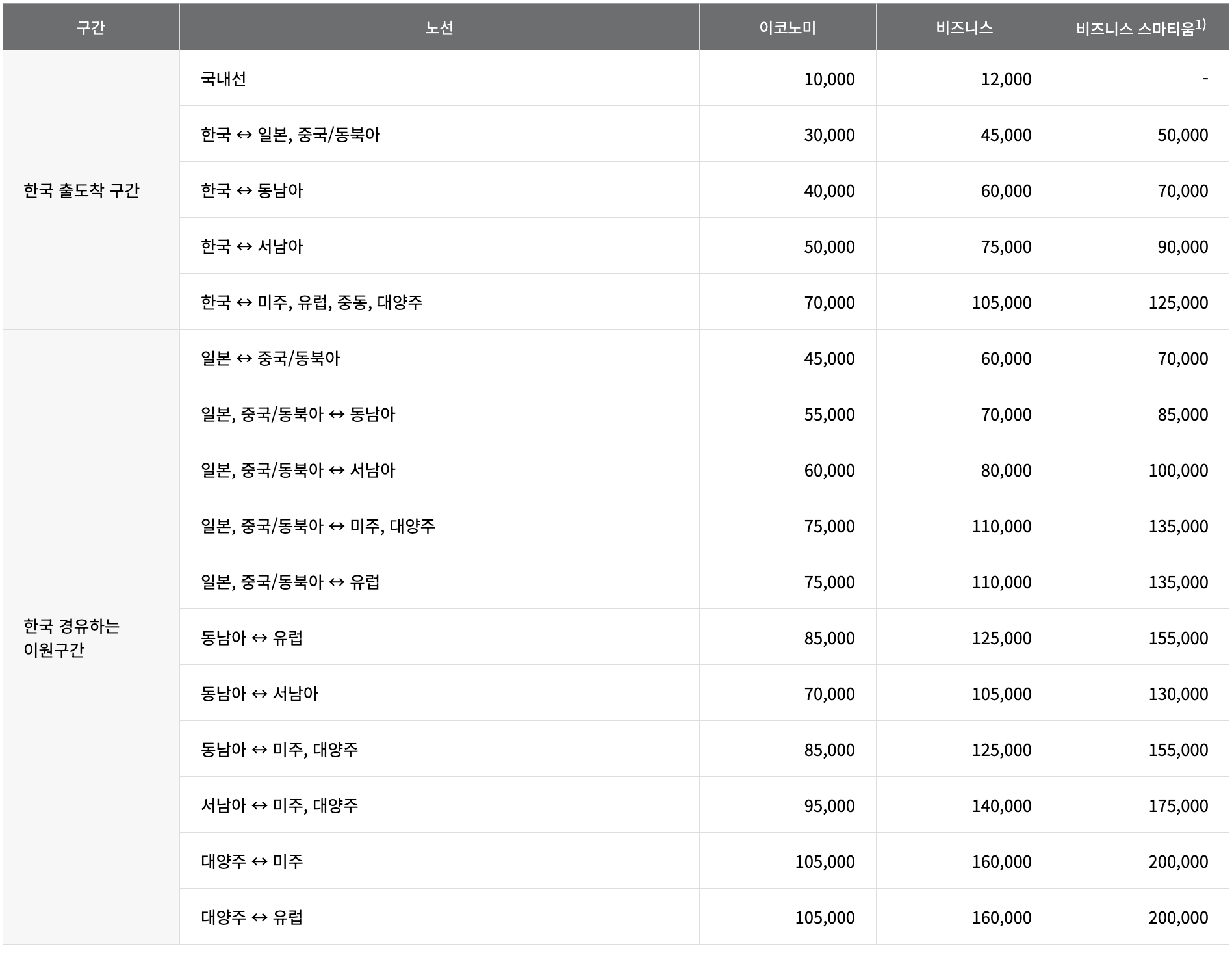 마일리지-항공권-사용-기준표
