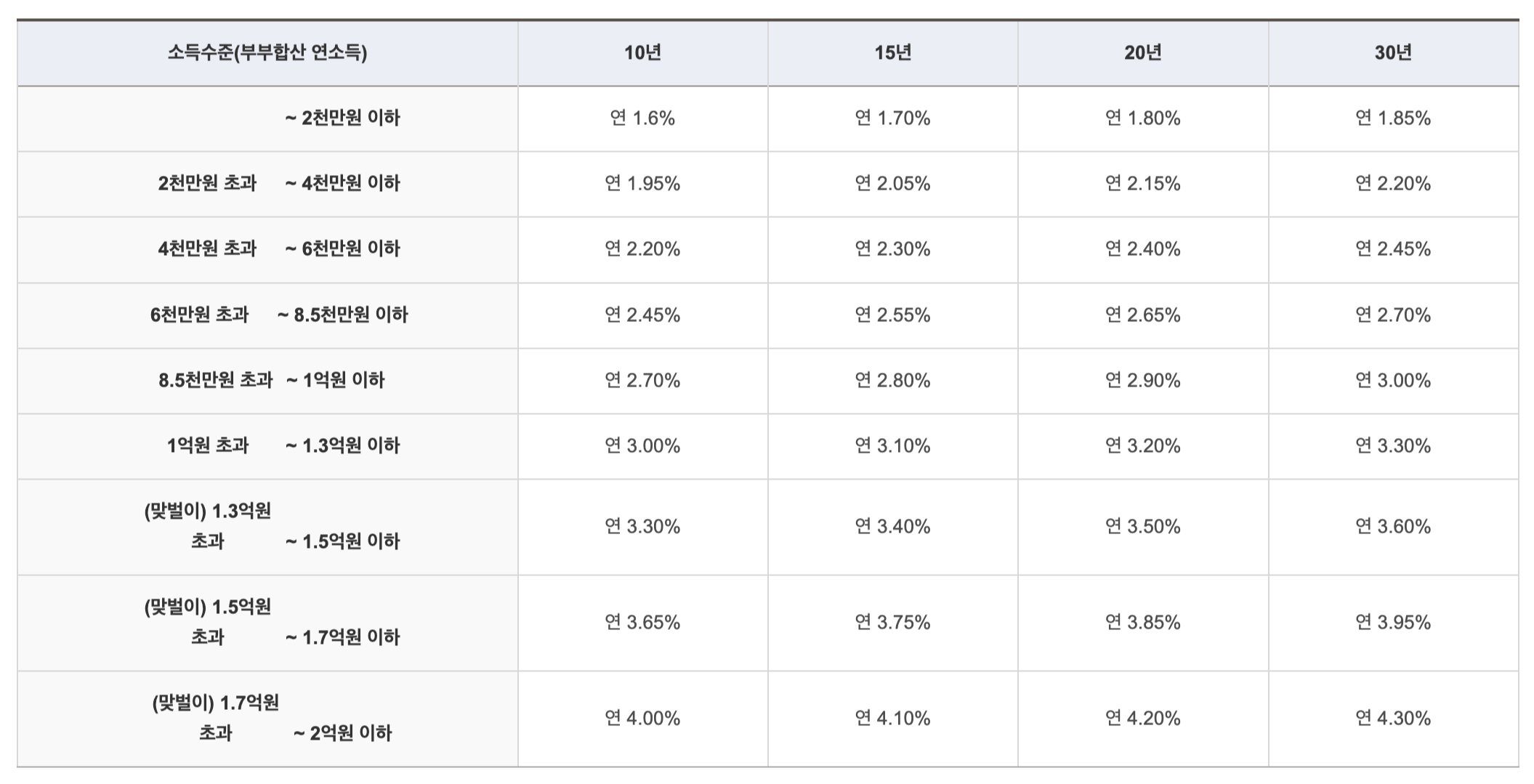 신생아-특례대출-금리