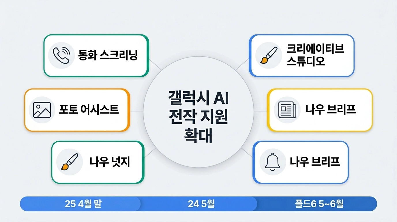갤럭시 AI 신기능 S24 S25 지원 확대 One UI 8.5 업데이트 인포그래픽