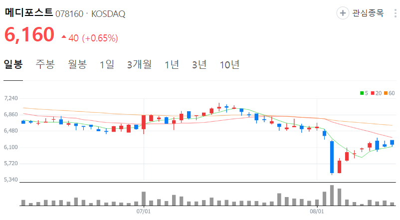 메디포스트-주가-일봉