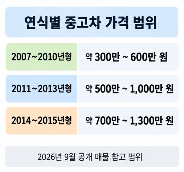 베라크루즈 2007~2010년형 2011~2013년형 2014~2015년형의 중고차 가격대를 비교한 이미지
