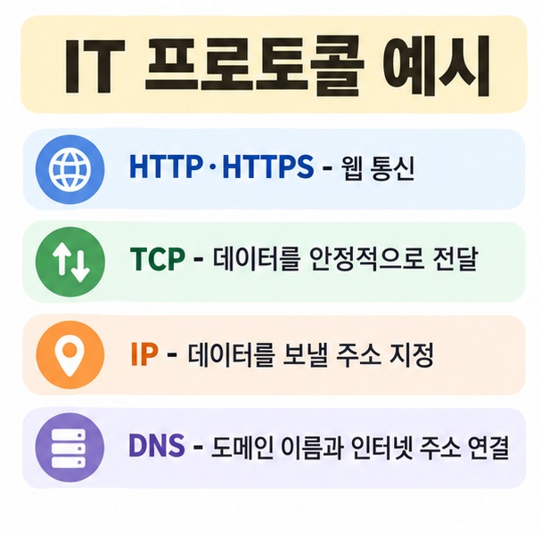 HTTP HTTPS TCP IP DNS 등 인터넷 통신 프로토콜의 역할을 간단한 네트워크 흐름으로 보여주는 이미지