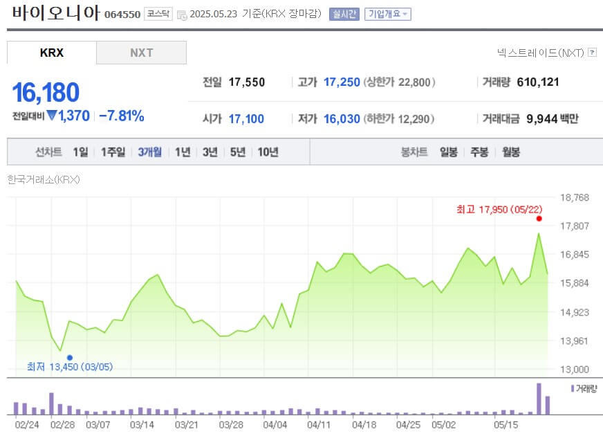 바이오니아 주가