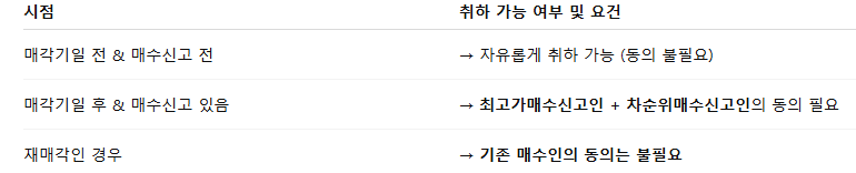 부동산경매 취하 시기별 비교표