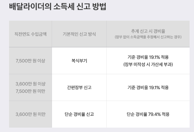 2025 배달 라이더 종합소득세, 적용세율 &amp; 신고방법 총정리!