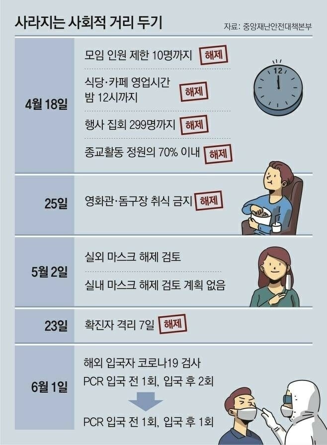 코로나 사회적거리두기 해제
