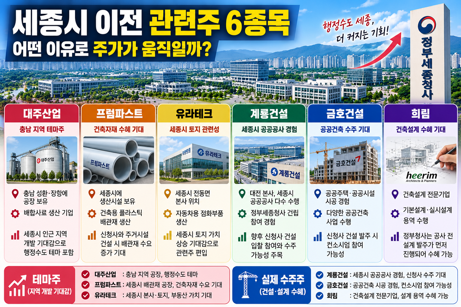 세종시 이전 관련주 대주산업 프럼파스트 유라테크 비교