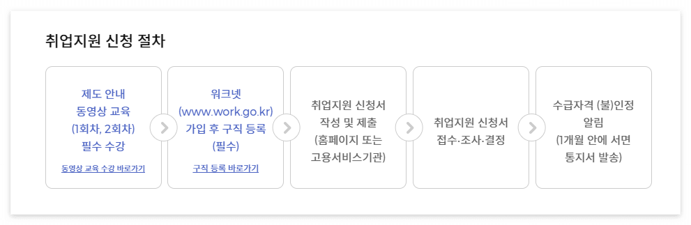 국민취업지원제도 신청방법