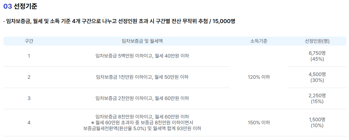 2025년 서울시 청년월세지원