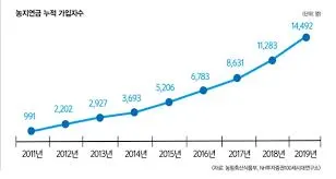 농지연금 가입조건
