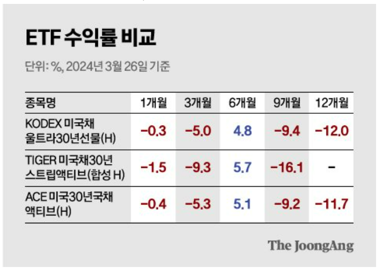 미국 채권 수익률