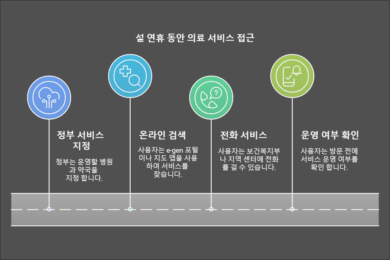 설명절약국병원