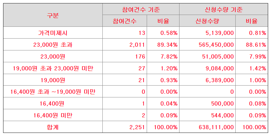 에이치이엠파마 수요예측결과