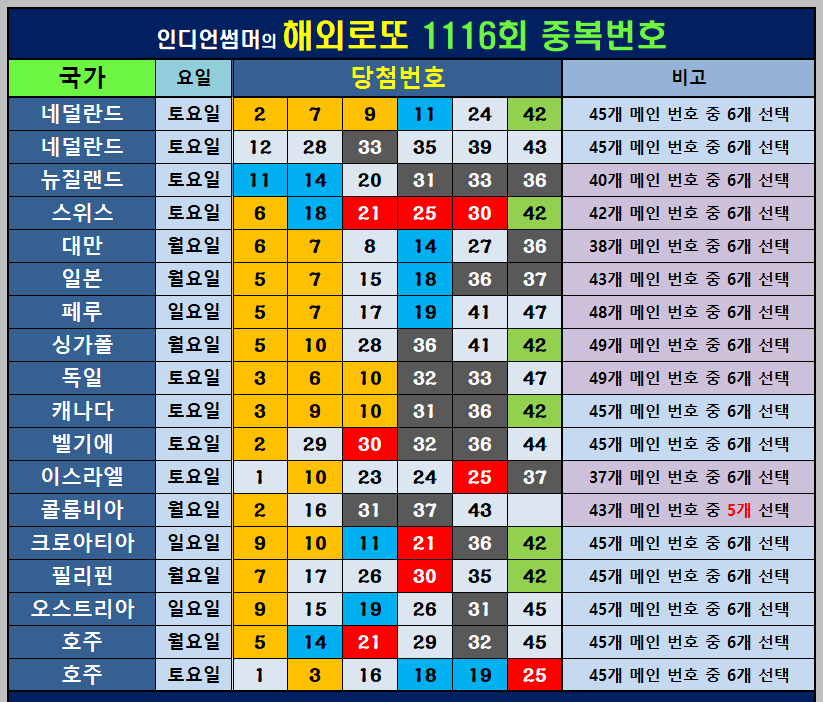 해외로또 중복번호