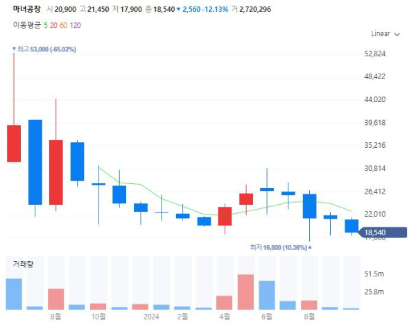 화장품코스메틱관련주대장주수혜주TOP5_마녀공장