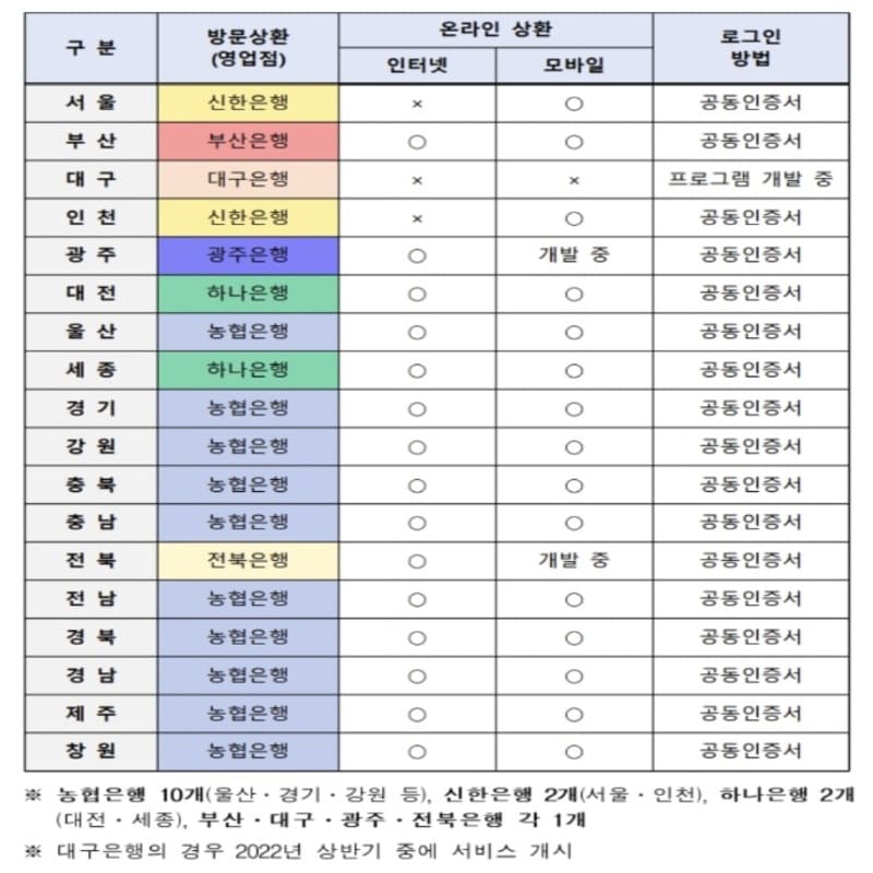 지역개발채권 조회 가능 은행 리스트