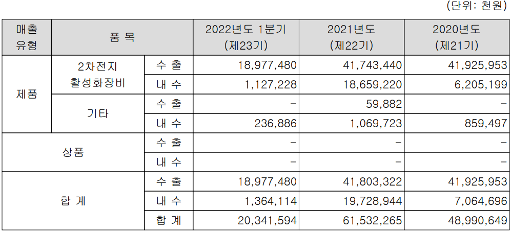 에이프로 - 주요 사업 부문 및 제품 현황(2022년 1분기)