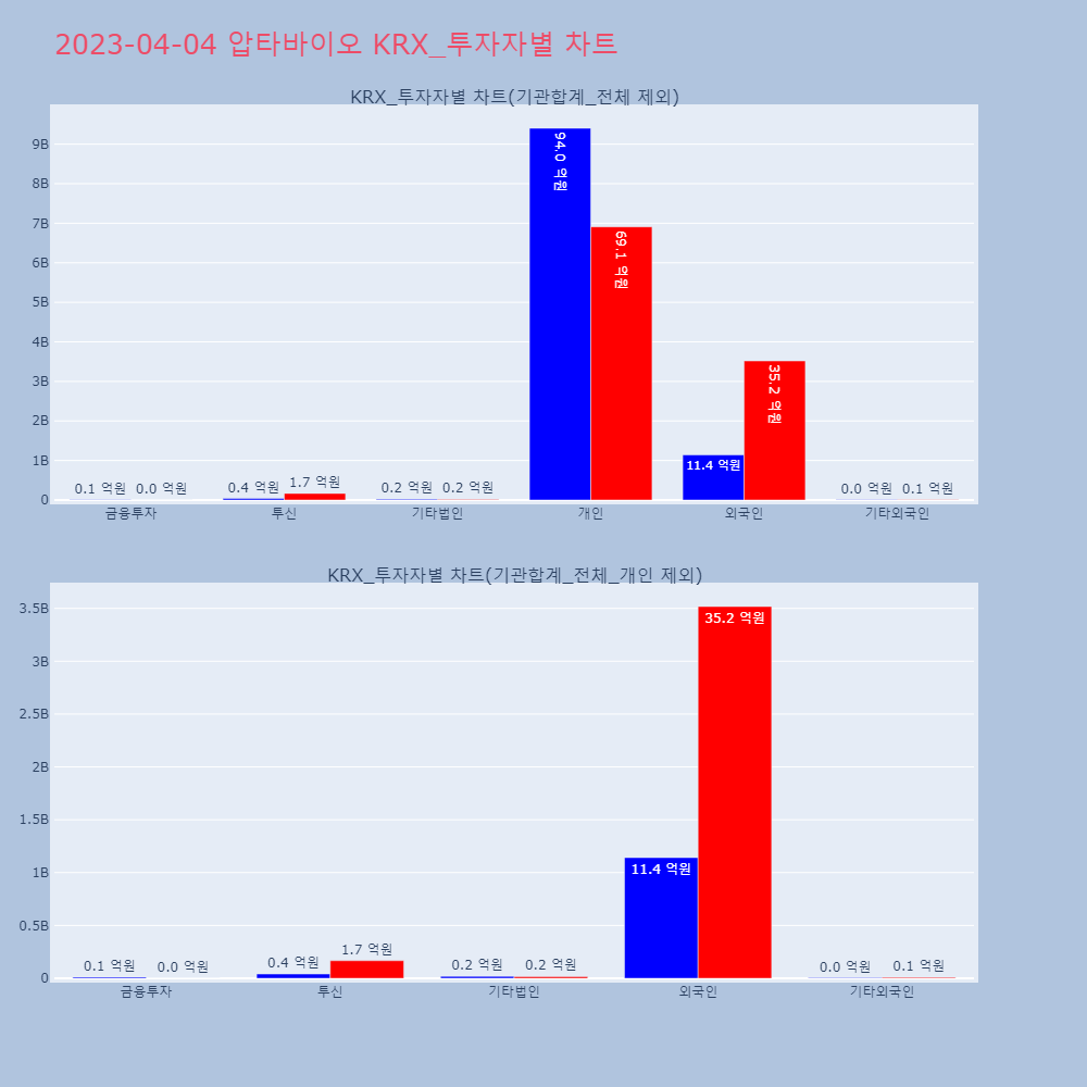 압타바이오_KRX_투자자별_차트
