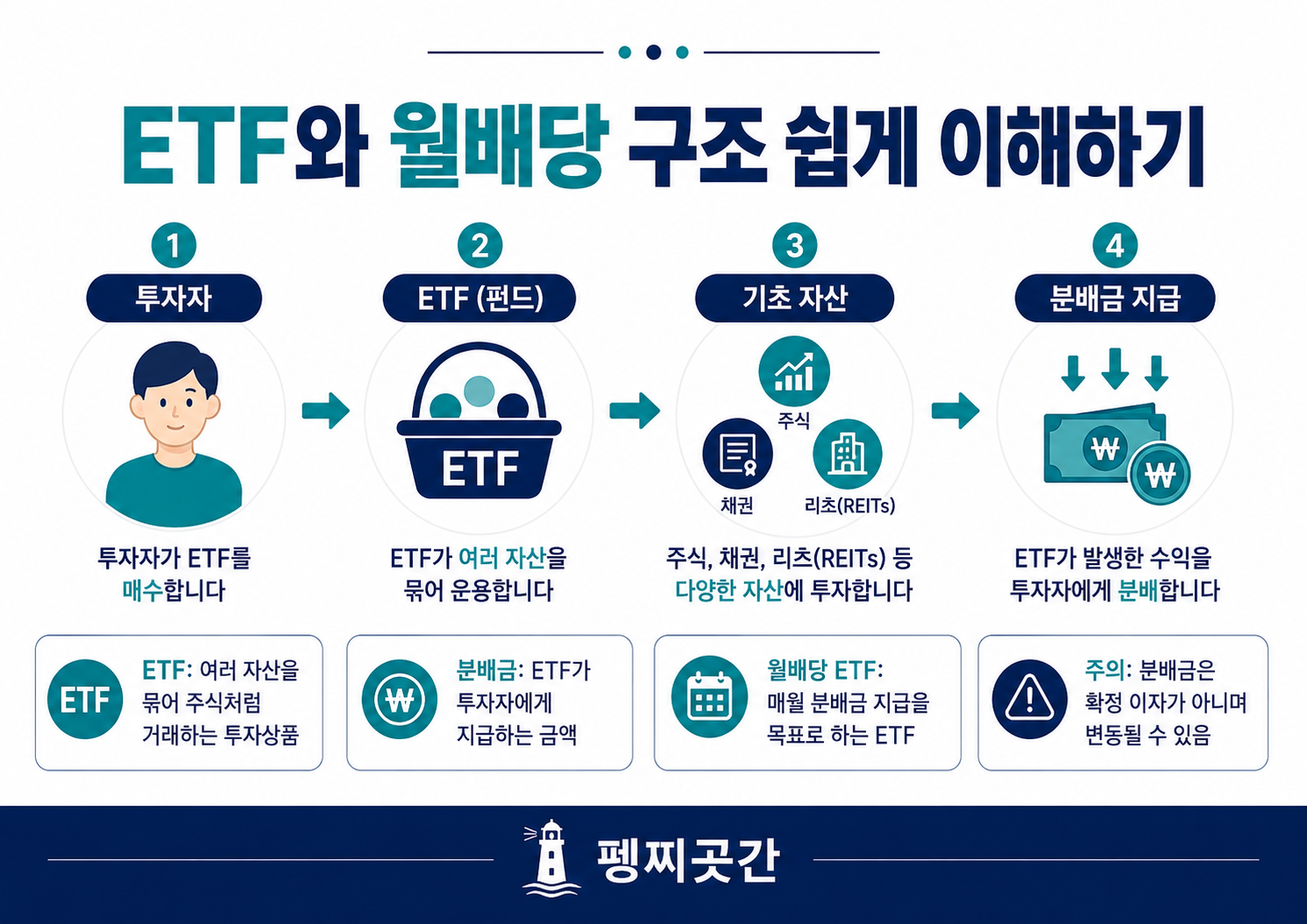 ETF와 월배당 ETF의 분배금 구조를 쉽게 정리한 이미지