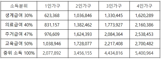 기초생활 수급자 자격 요건 생계급여혜택