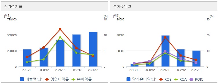 LG화학 주가 수익성