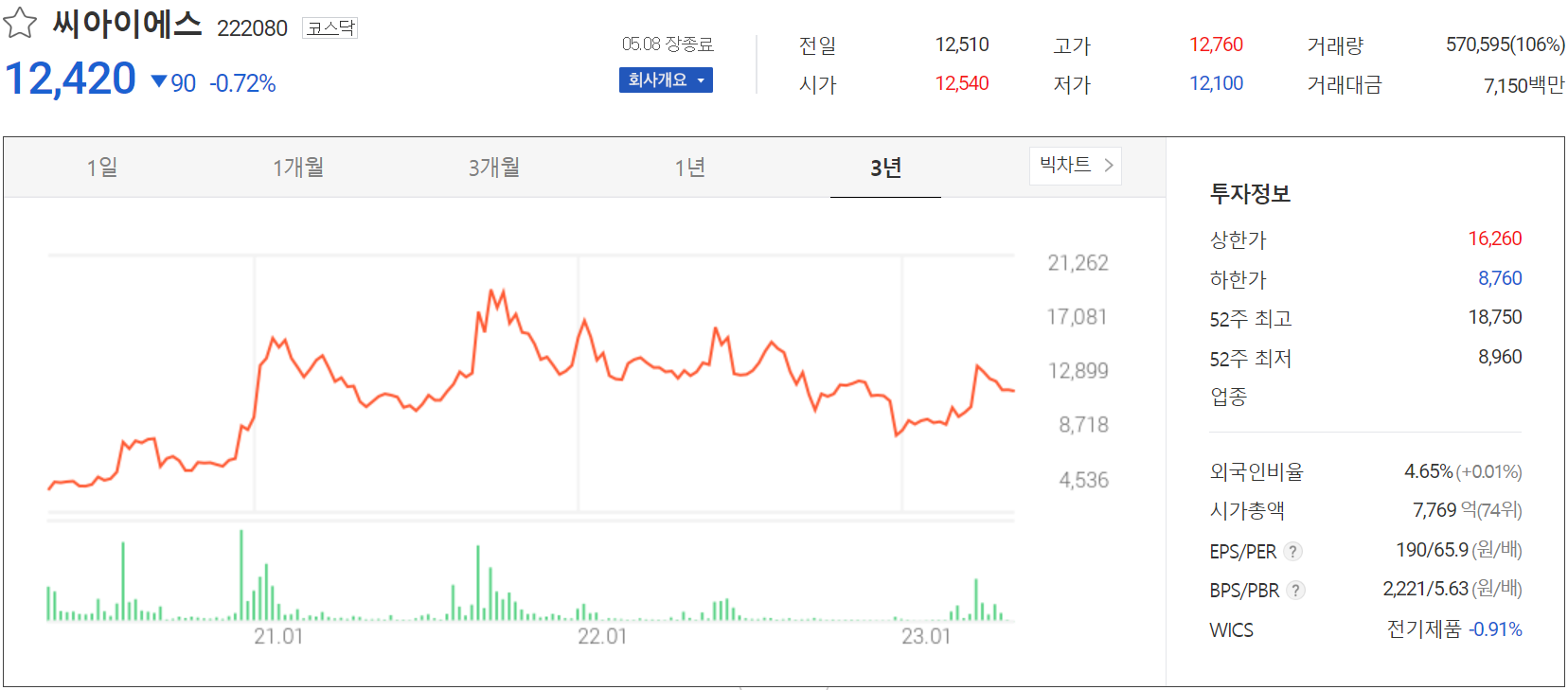 씨아이에스 - 주가 정보(2023.05.08)