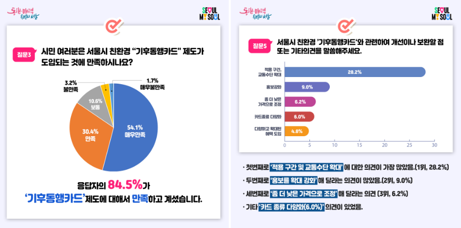 기후동행카드에 대한 시민 의견 내용