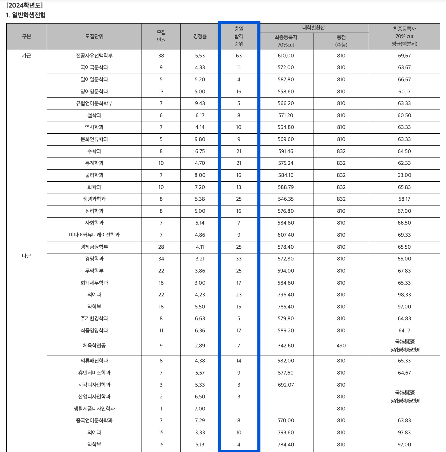 2024 영남대 정시 추가합격 예비번호