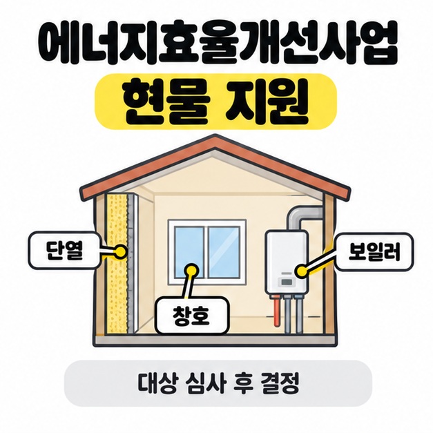 주택 단면의 단열층과 창호, 보일러를 표시하고 에너지효율개선사업의 현물 지원과 대상 심사 후 결정을 안내한 그림