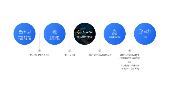 엠세이퍼 모바일 설치 방법(명의도용 방지) 2025