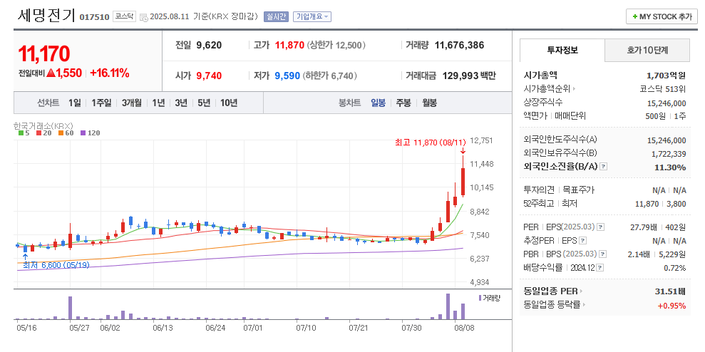 세명전기 일봉차트