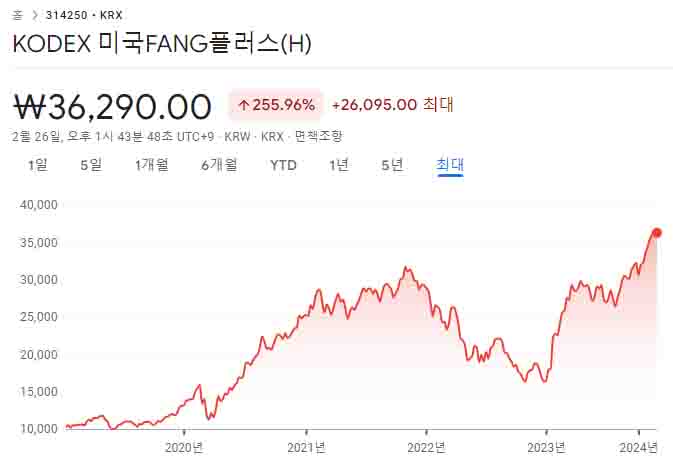 KODEX 미국FANG플러스(H)-주가-차트