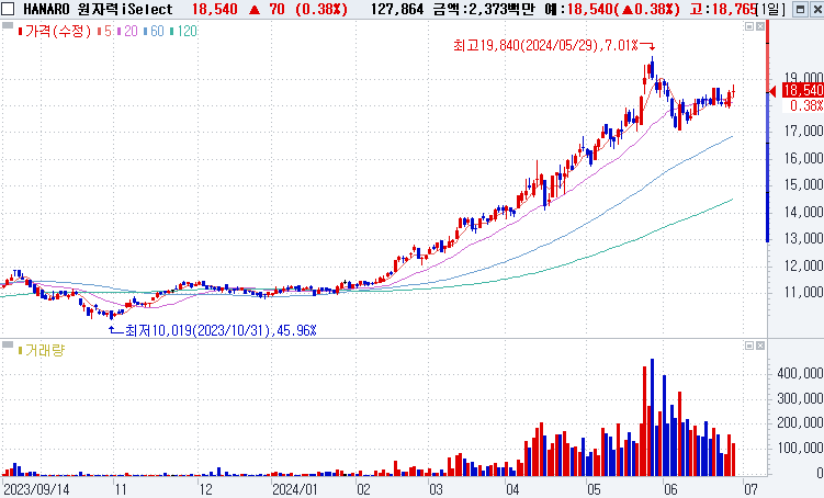 HANARO 원자력iSelect