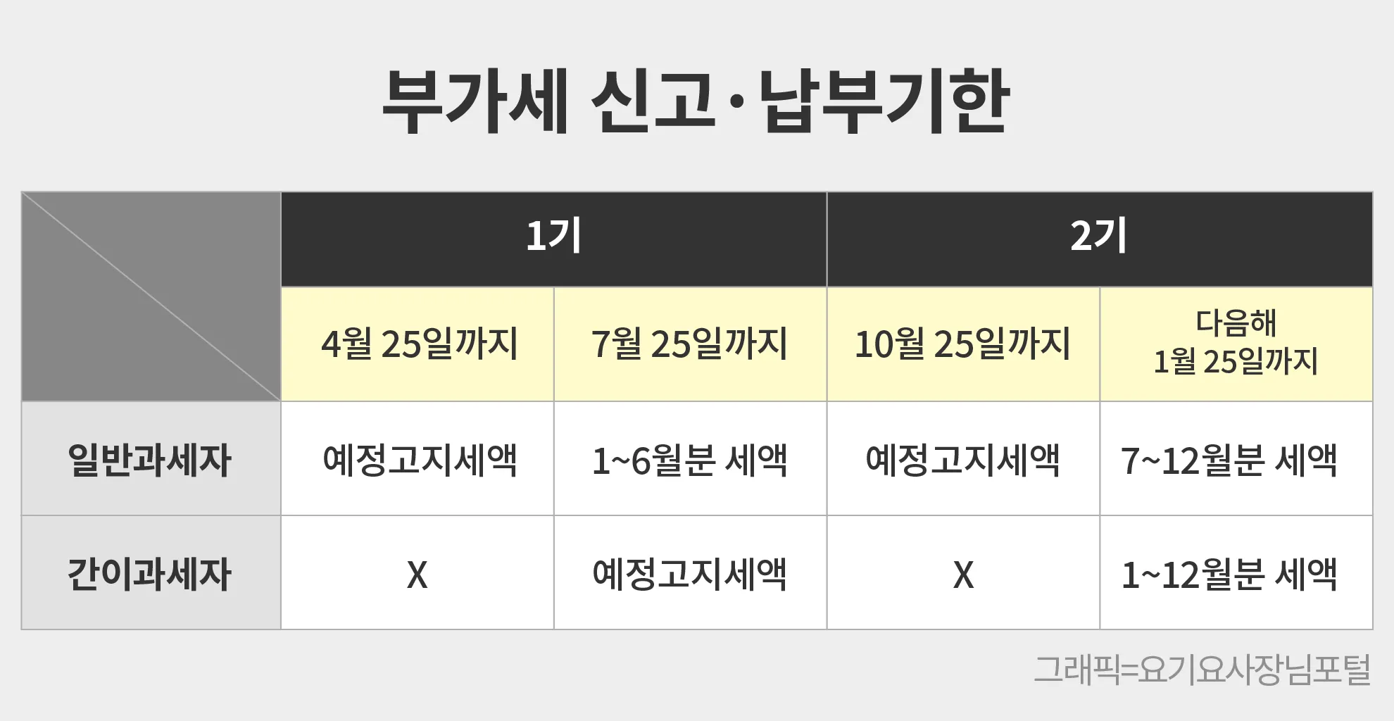 부가세 납부기간