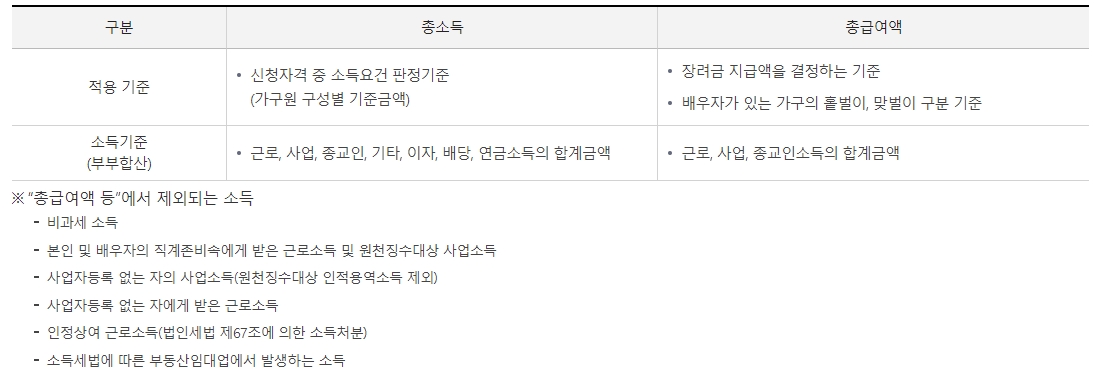 근로장려금 신청자격