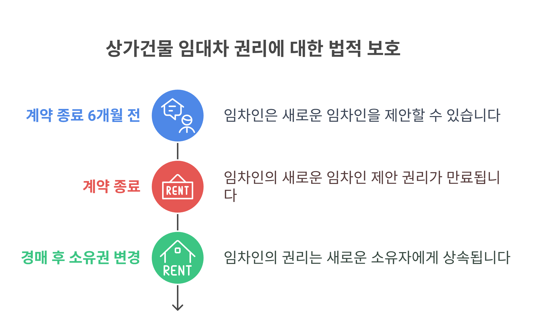 권리금 회수기회