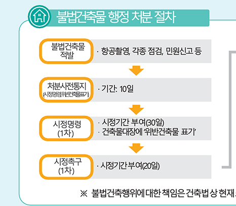 불법건축물 신고방법 소개