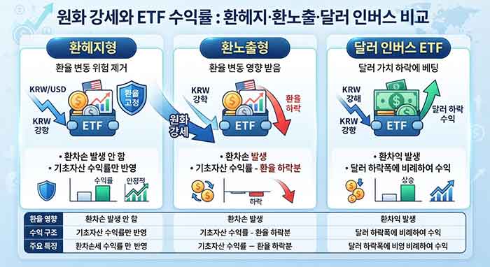 원화 강세에 따른 환헤지, 환노출, 달러 인버스 ETF 비교 이미지.